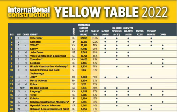 必发连任全球工程机械行业第三位